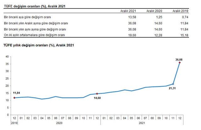 Son Dakika 2021 Aralık enflasyon rakamları açıklandı 2022 Emekli ve