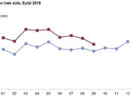 Toplanan inek sütü miktarı Eylül ayında yüzde 8.1 arttı