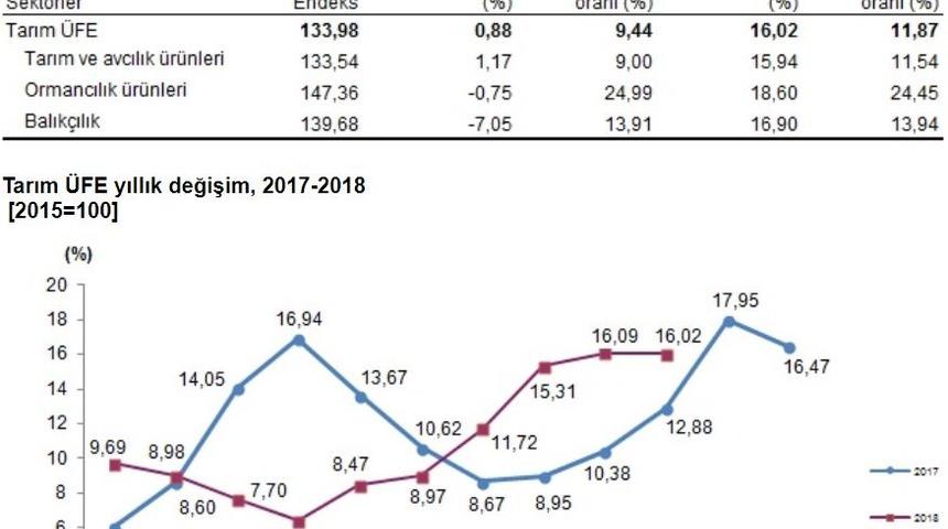 Tarım ÜFE Ekim’de yıllık yüzde 16.02 arttı