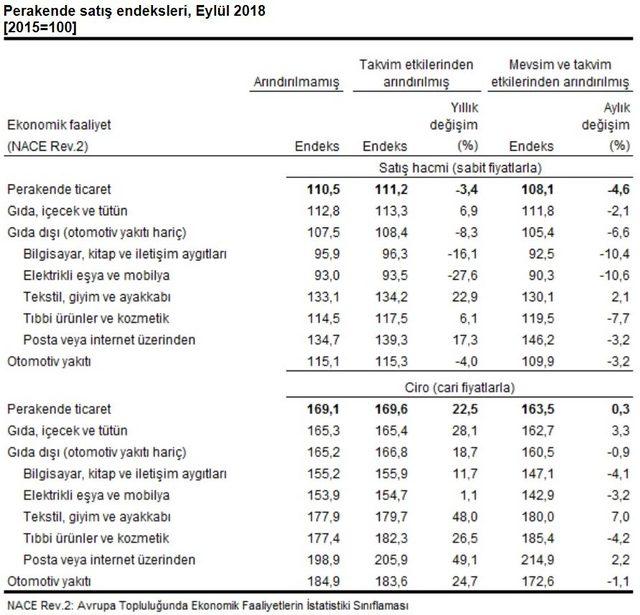 Perakende satış endeksi Eylül’de aylık yüzde 4.6, yıllık yüzde 3.4 azaldı (2)