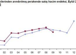 Perakende satış endeksi Eylül’de aylık yüzde 4.6, yıllık yüzde 3.4 azaldı (2)