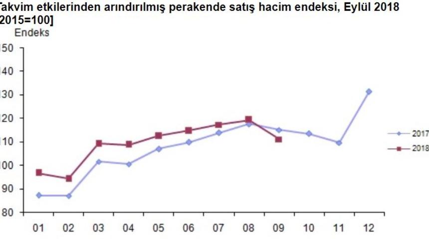 Perakende satış endeksi Eylül’de aylık yüzde 4.6, yıllık yüzde 3.4 azaldı (2)