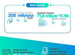 BKM: Kredi ve banka kartı sayısı yıllık yüzde 7.0 ve yüzde 11 arttı