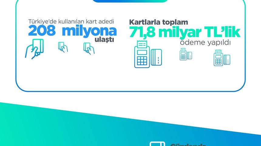 BKM: Kredi ve banka kartı sayısı yıllık yüzde 7.0 ve yüzde 11 arttı