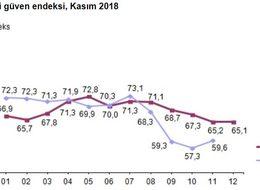 Tüketici güven endeksi Kasım’da yüzde 4.0 artışla 59.6’ya yükseldi (2)