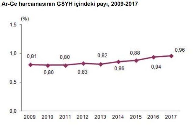 Ar-Ge harcamaları 2017 yılında yıllık yüzde 21.2 arttı 