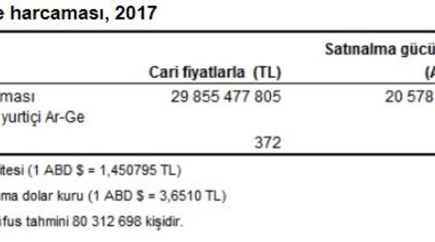 Ar-Ge harcamaları 2017 yılında yıllık yüzde 21.2 arttı 