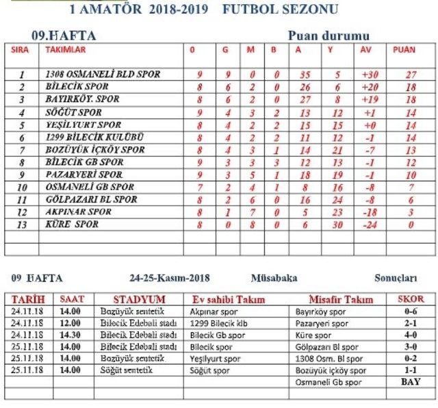 Bilecik 1. Amatör Lig’de haftanın sonuçları ve puan durumu