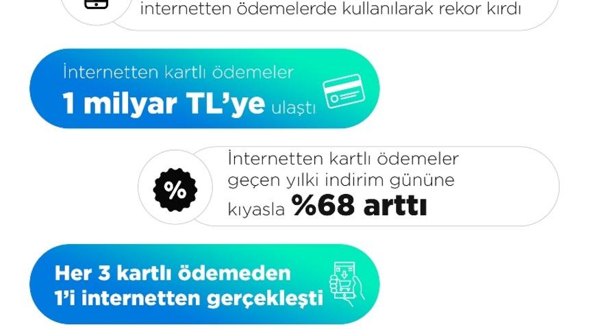İnternetten kartlı ödemeler alışveriş haftasında 975 milyon lira ile rekor kırdı
