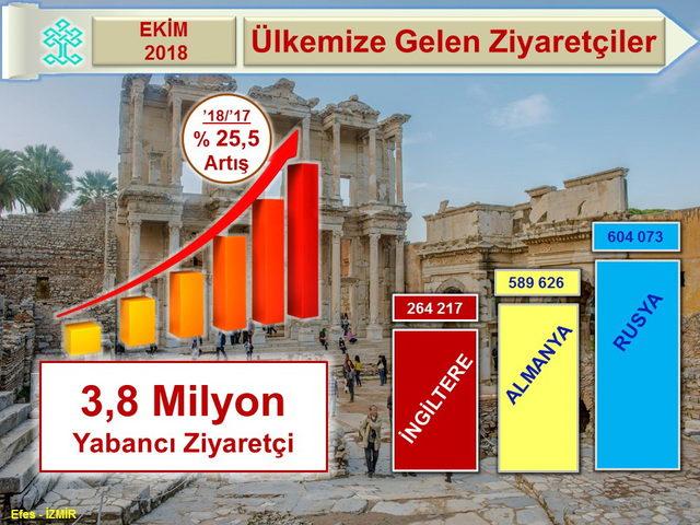 Türkiye'ye 10 ayda 41 milyondan fazla turist geldi