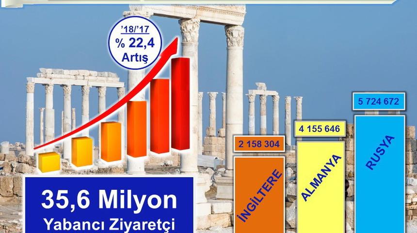 Türkiye'ye 10 ayda 41 milyondan fazla turist geldi
