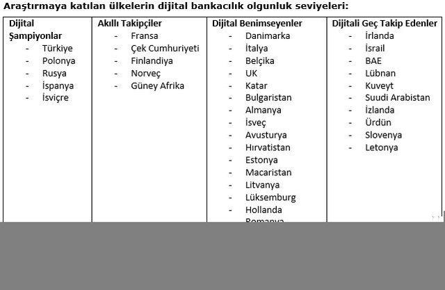 Türkiye, dijital bankacılıkta EMEA bölgesi şampiyonları arasında