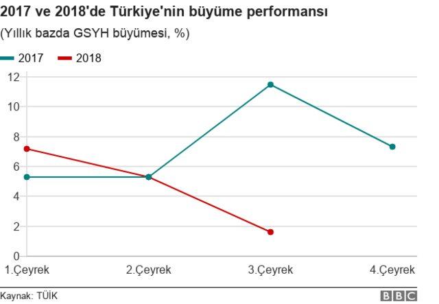 Türkiye'nin büyüme performansı