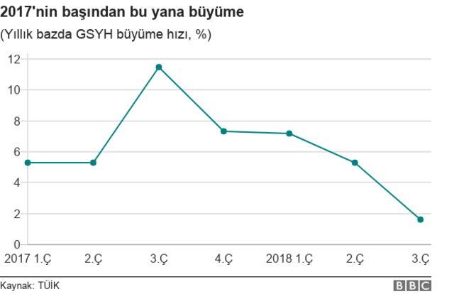 Türkiye'nin büyüme performansı