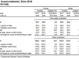 İhracat birim değer endeksi Ekim’de yüzde 2.3 azaldı