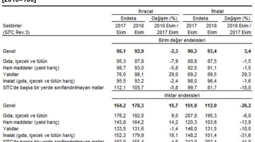 İhracat birim değer endeksi Ekim’de yüzde 2.3 azaldı