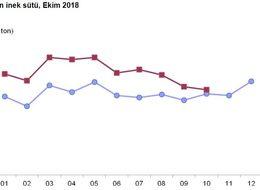 Toplanan süt miktarı Ekim’de yıllık yüzde 2.3 arttı