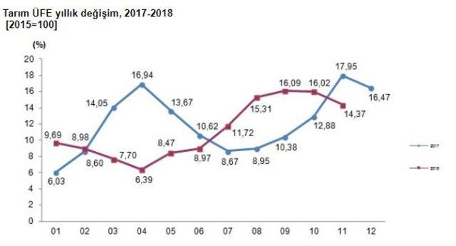 Tarım ürünleri üretici fiyatları Kasım’da yüzde 2.53 arttı