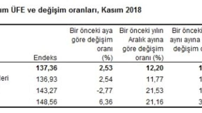 Tarım ürünleri üretici fiyatları Kasım’da yüzde 2.53 arttı