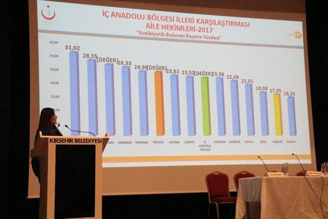 Kırşehir antibiyotik reçetelenmesinde Türkiye ortalamasının altında