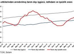 Betam: Tarım dışı işsizlik Ekim döneminde 0.1 puan artacak