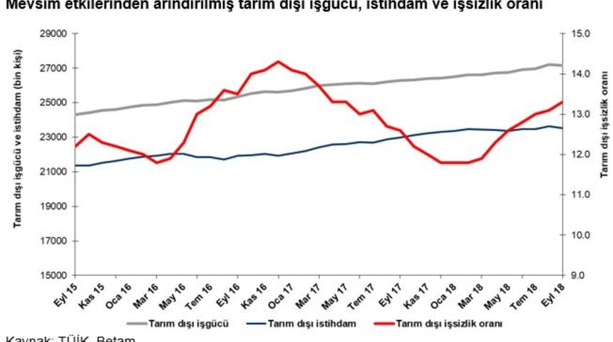 Betam: Tarım dışı işsizlik Ekim döneminde 0.1 puan artacak
