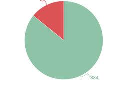 BİSAM: Asgari ücretli 100 üründen 86’sında alım gücünü kaybetti