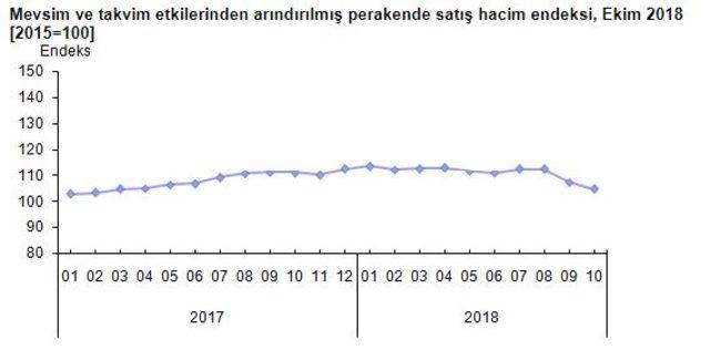 Perakende satışlar Ekim’de yıllık yüzde 7.5 azaldı