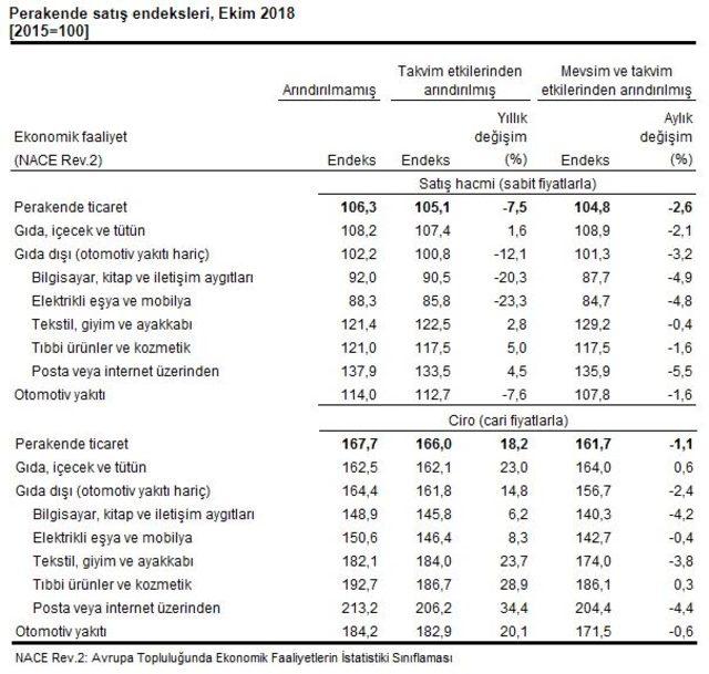 Perakende satışlar Ekim’de yıllık yüzde 7.5 azaldı