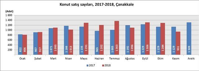 Balıkesir’de konut satışları geriledi