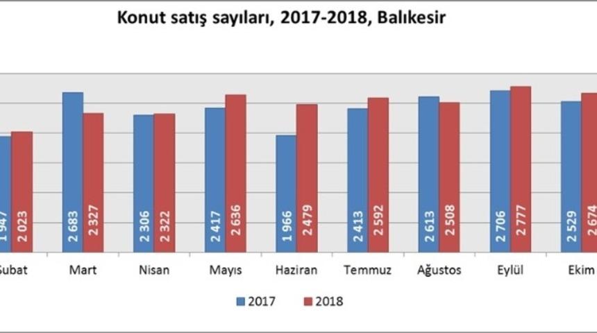 Balıkesir&rsquo;de konut satışları geriledi
