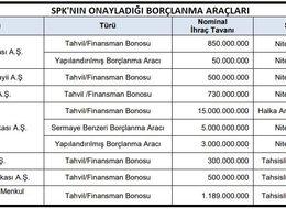 SPK bankaların borçlanma aracı ihraç başvurularını onayladı