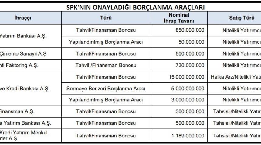 SPK bankaların borçlanma aracı ihraç başvurularını onayladı