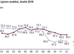 Tüketici güven endeksi Aralık’ta yüzde 2.3 düşüşle 58.2 oldu