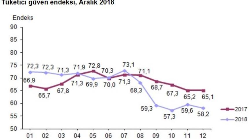 Tüketici güven endeksi Aralık’ta yüzde 2.3 düşüşle 58.2 oldu