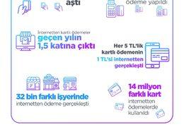 BKM: İnternetten yapılan kartlı ödemeler yıllık yüzde 47 arttı