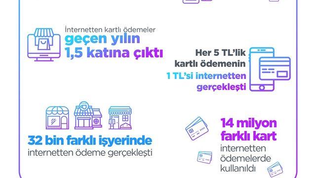 BKM: İnternetten yapılan kartlı ödemeler yıllık yüzde 47 arttı