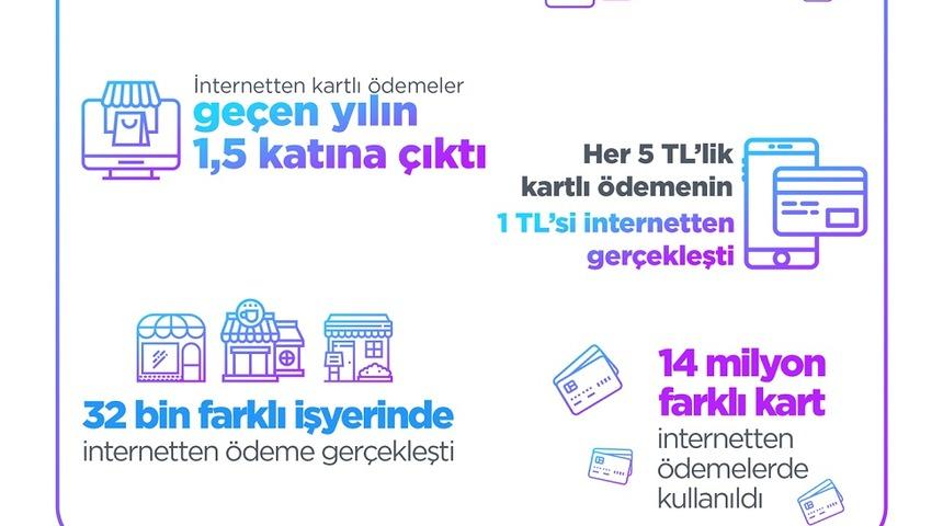 BKM: İnternetten yapılan kartlı ödemeler yıllık yüzde 47 arttı