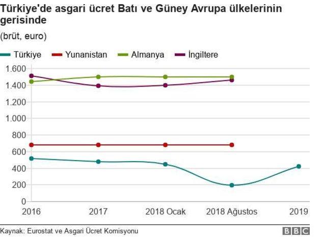 Türkiye'de asgari ücret Batı ve Güney Avrupa ülkelerinin gerisinde