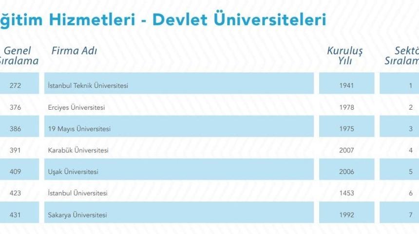 Karab&uuml;k &Uuml;niversitesi hizmet ihracatında 4. sıraya y&uuml;kseldi
