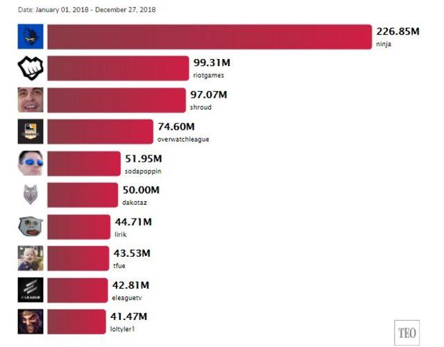 twitch-2018-istatistikleri