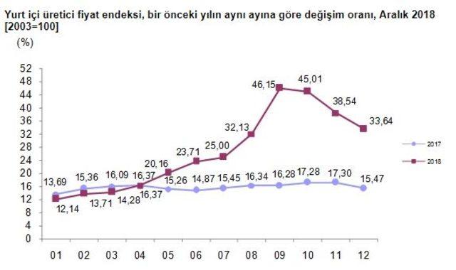 Yurtiçi ÜFE Aralık’ta yüzde 2.22 düştü, yıllık üretici enflasyonu yüzde 33.64 (2)