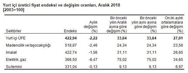 Yurtiçi ÜFE Aralık’ta yüzde 2.22 düştü, yıllık üretici enflasyonu yüzde 33.64 (2)