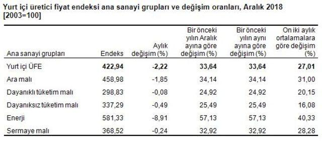 Yurtiçi ÜFE Aralık’ta yüzde 2.22 düştü, yıllık üretici enflasyonu yüzde 33.64 (2)