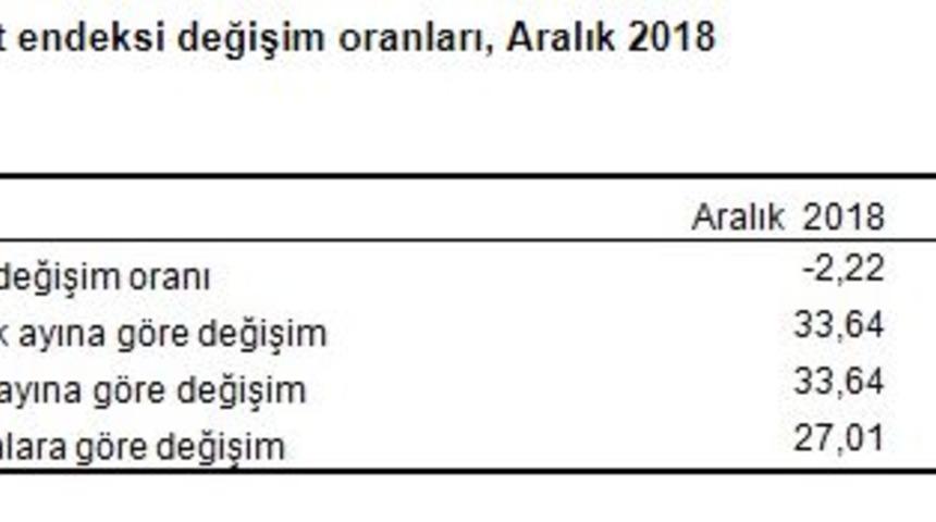 Yurtiçi ÜFE Aralık’ta yüzde 2.22 düştü, yıllık üretici enflasyonu yüzde 33.64 (2)