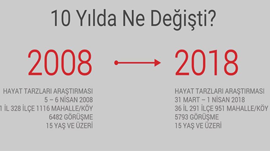  KONDA'dan yeni araştırma: 'Sofu'lar azaldı, ateistler arttı! 