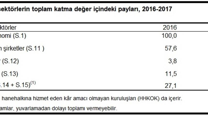 Mali olmayan şirketlerin katma değerdeki payı yüzde 58.4'e çıktı