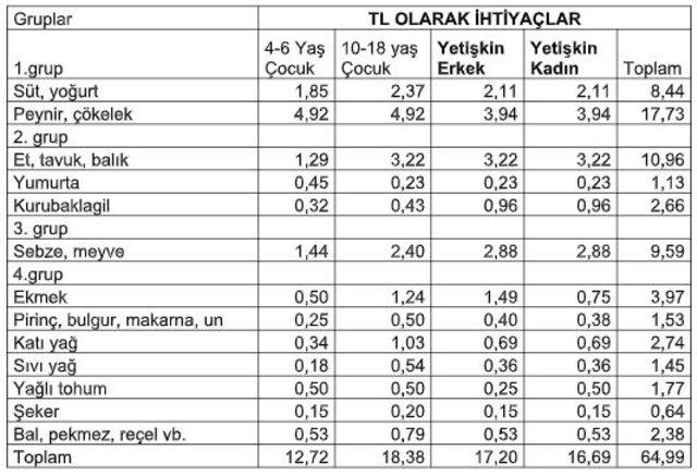 BİSAM: Aralık'ta açlık sınırı yüzde 1.77 artışla 1,950 lira