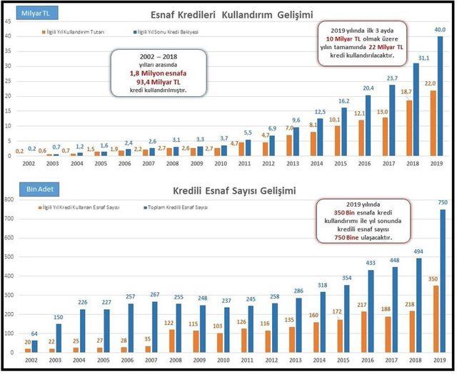 Halkbank’tan 2019'da esnaf ve sanatkâra 22 milyar lira kredi desteği (2)