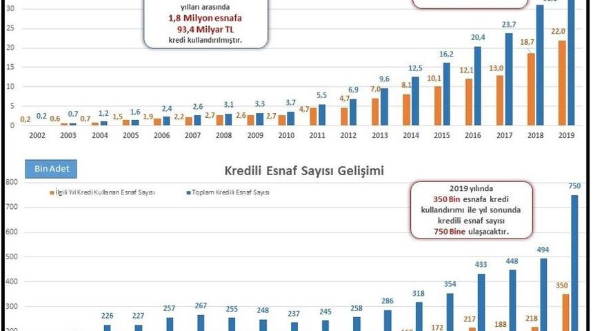 Halkbank&rsquo;tan 2019'da esnaf ve sanatk&acirc;ra 22 milyar lira kredi desteği
